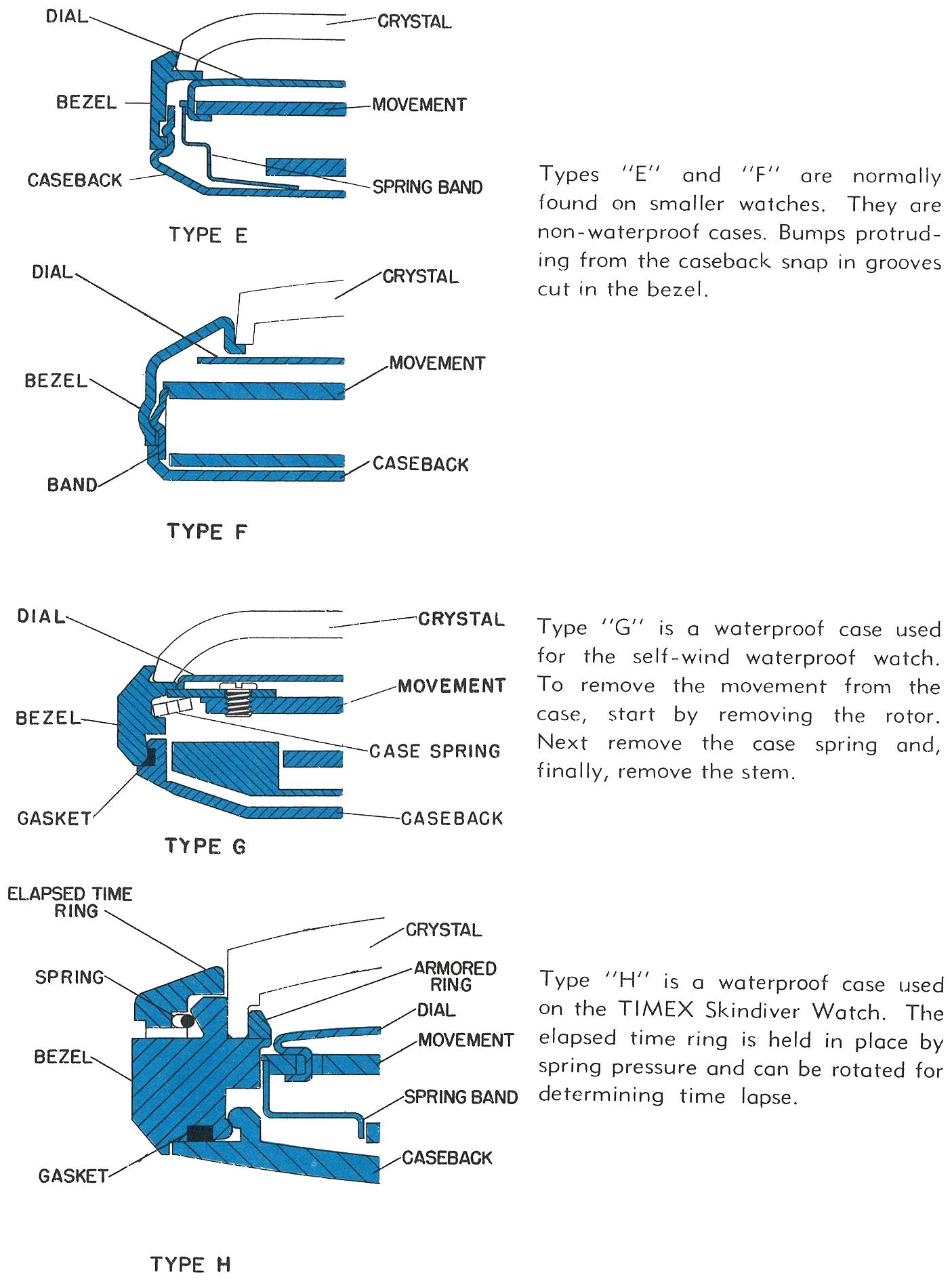 Timex factory diagram: cross-sections of case types E, F, G and H