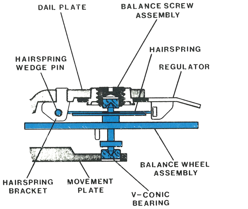 Cross section through the balance