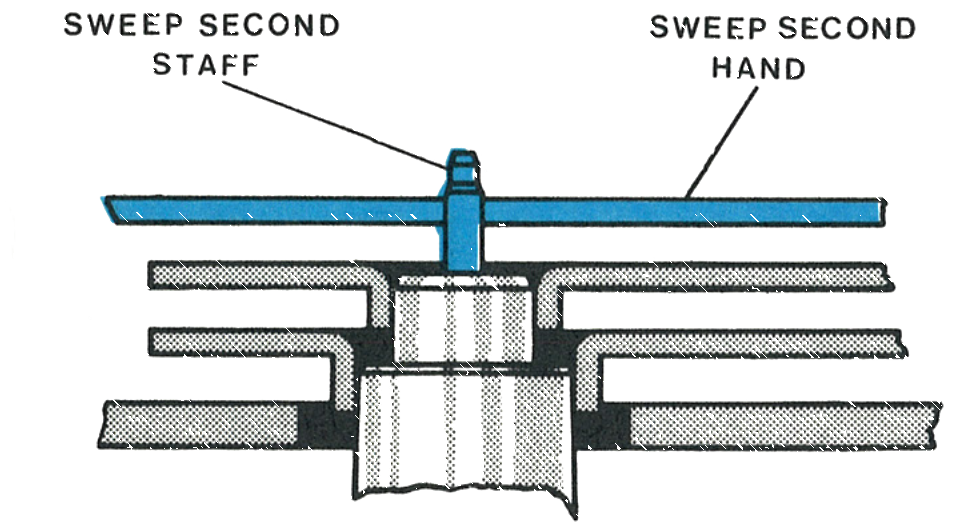 Cross section showing the sweep second hand
