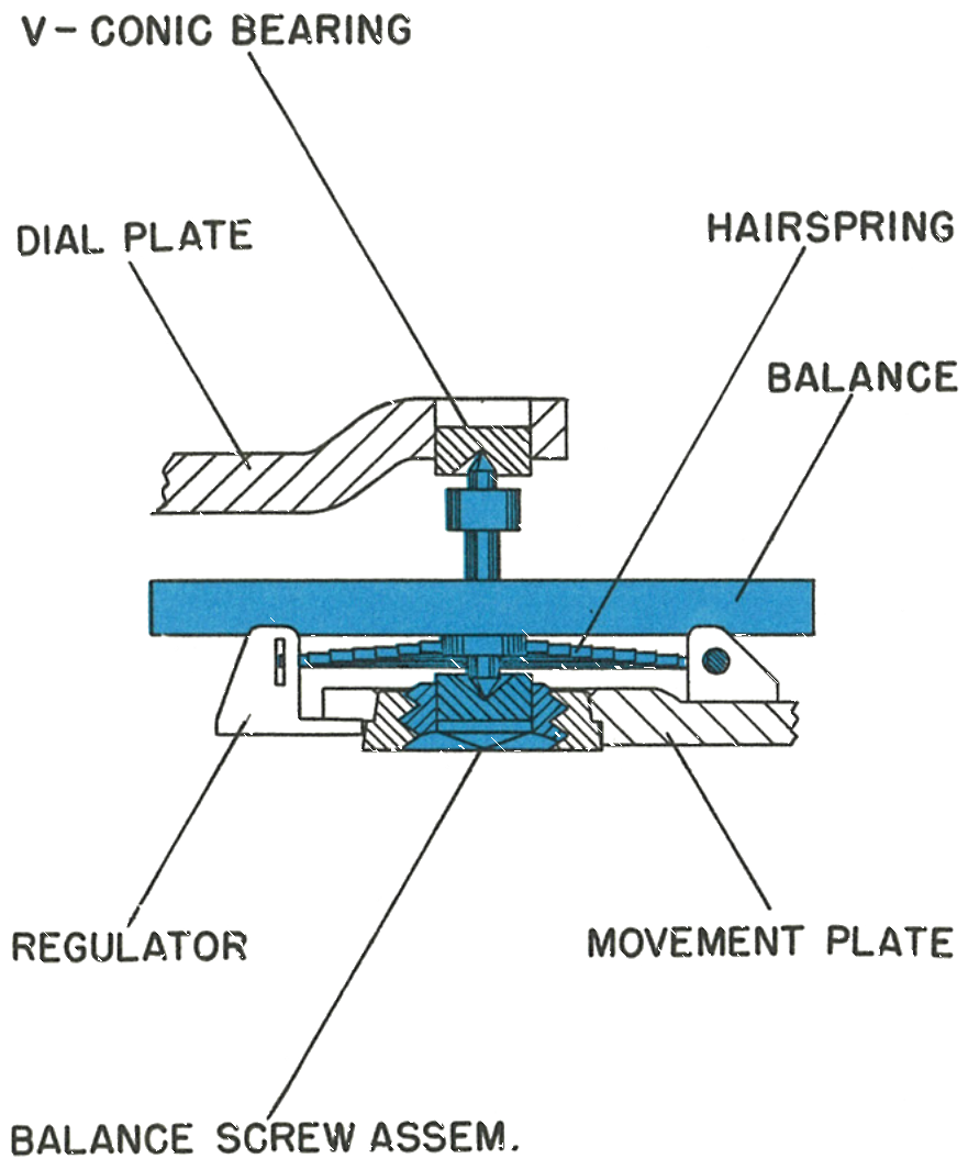 Cross section of the V-conic bearings