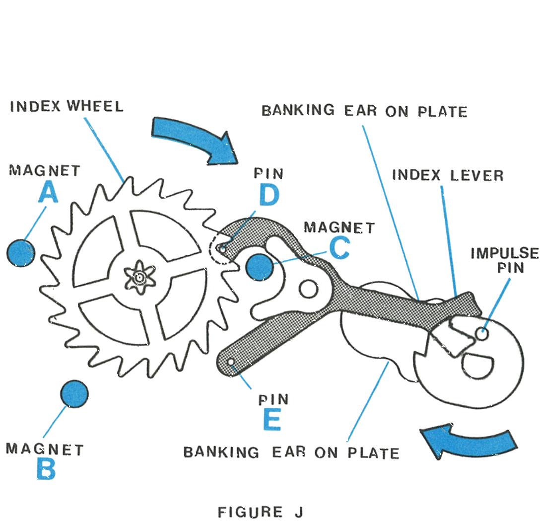 Index wheel, index lever, magnets and pins