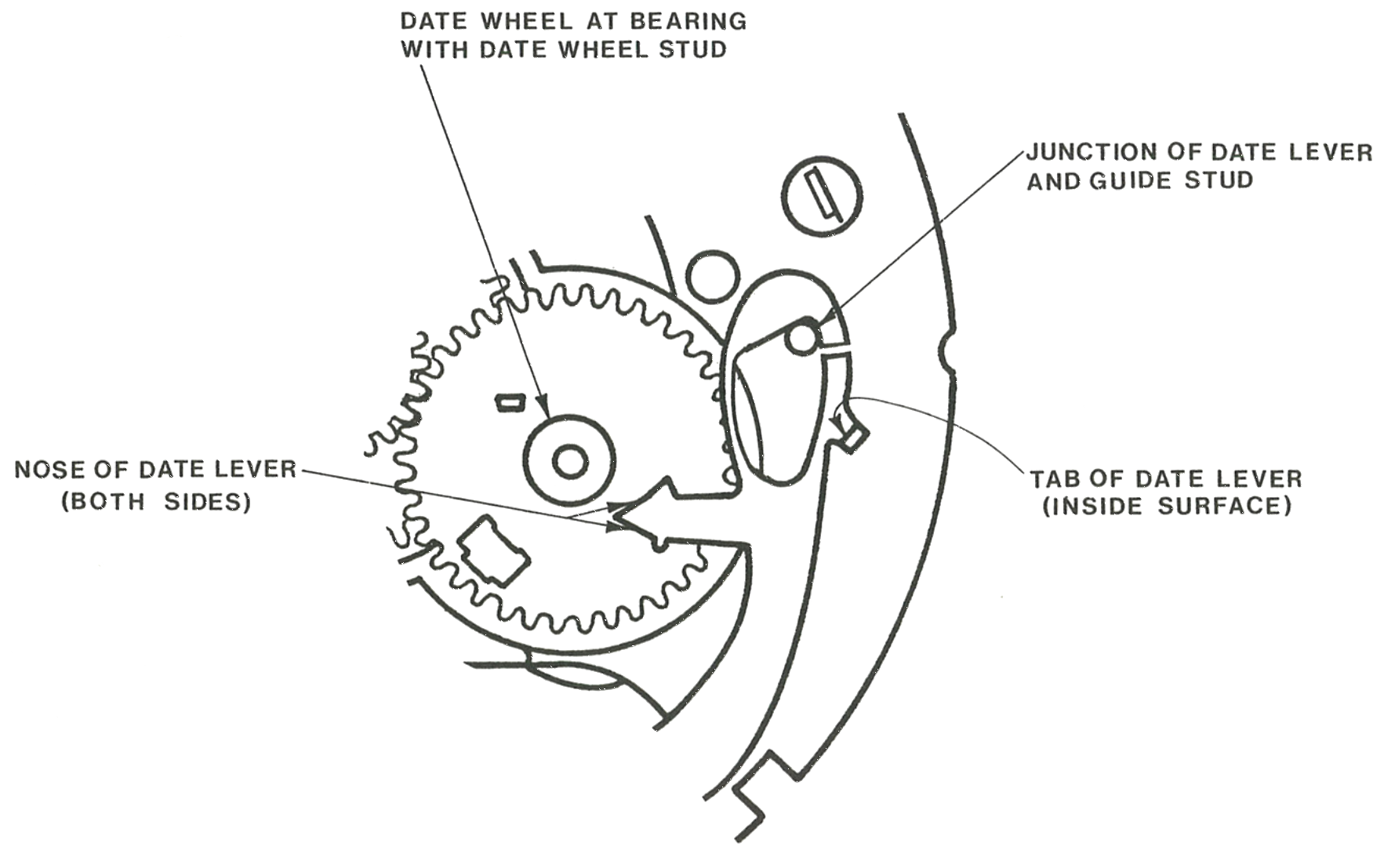The date wheel at its bearing with the date wheel stud, the junction of date lever and guide stud, the nose and tab of the date lever