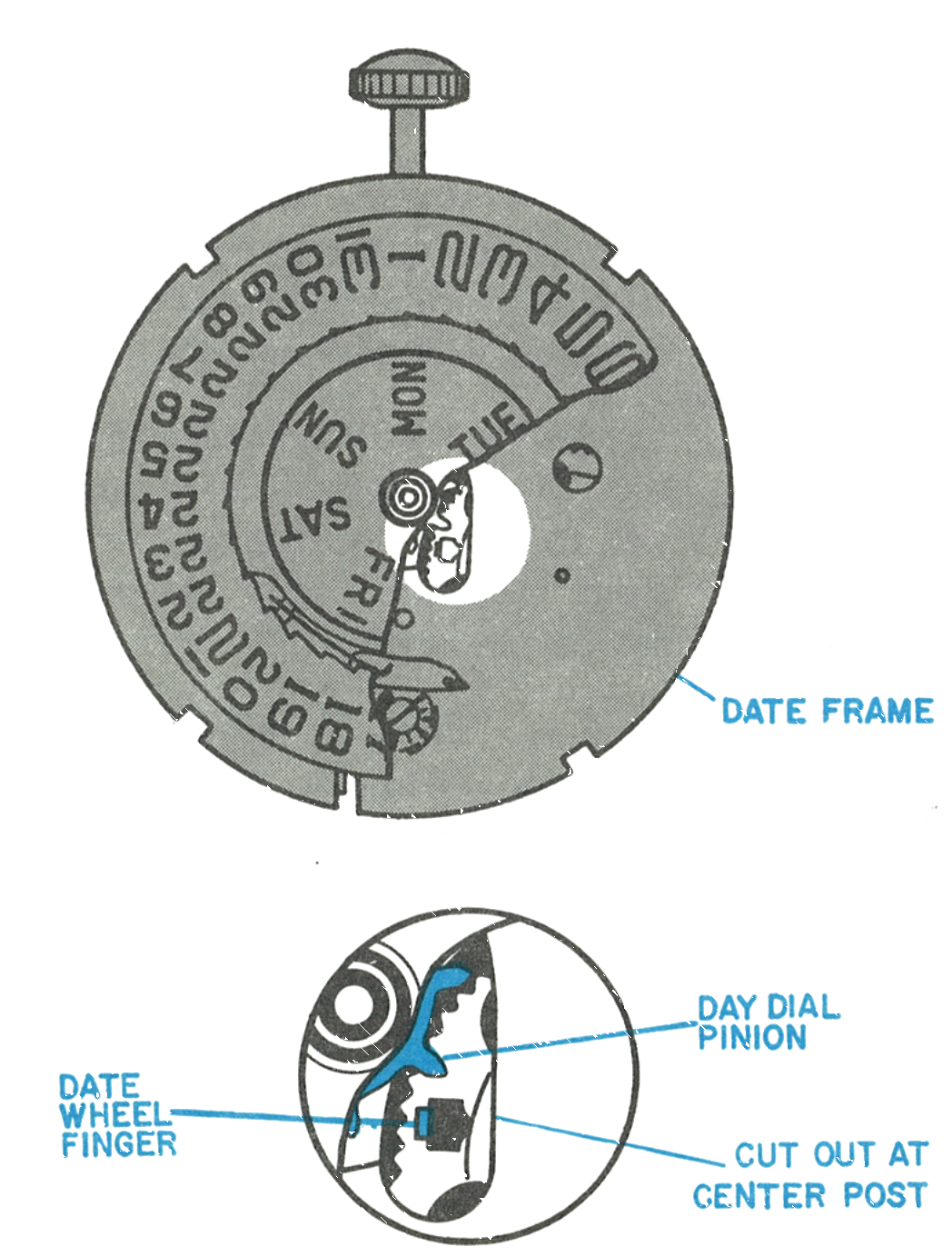 Day dial indexing, date wheel finger and day dial pinion