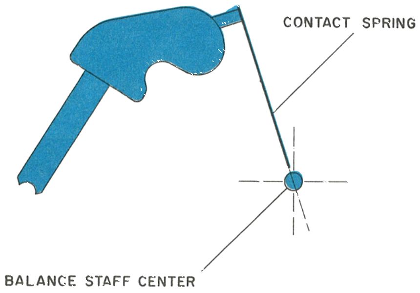 The contact spring aimed at the balance staff centre