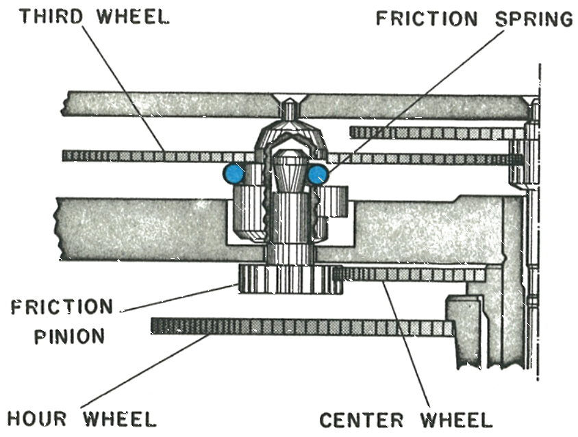 Cross section of the third wheel and friction pinion