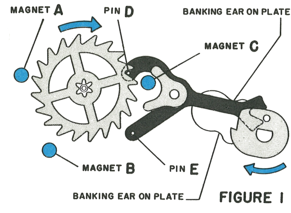 Index wheel, index lever, magnets and pins