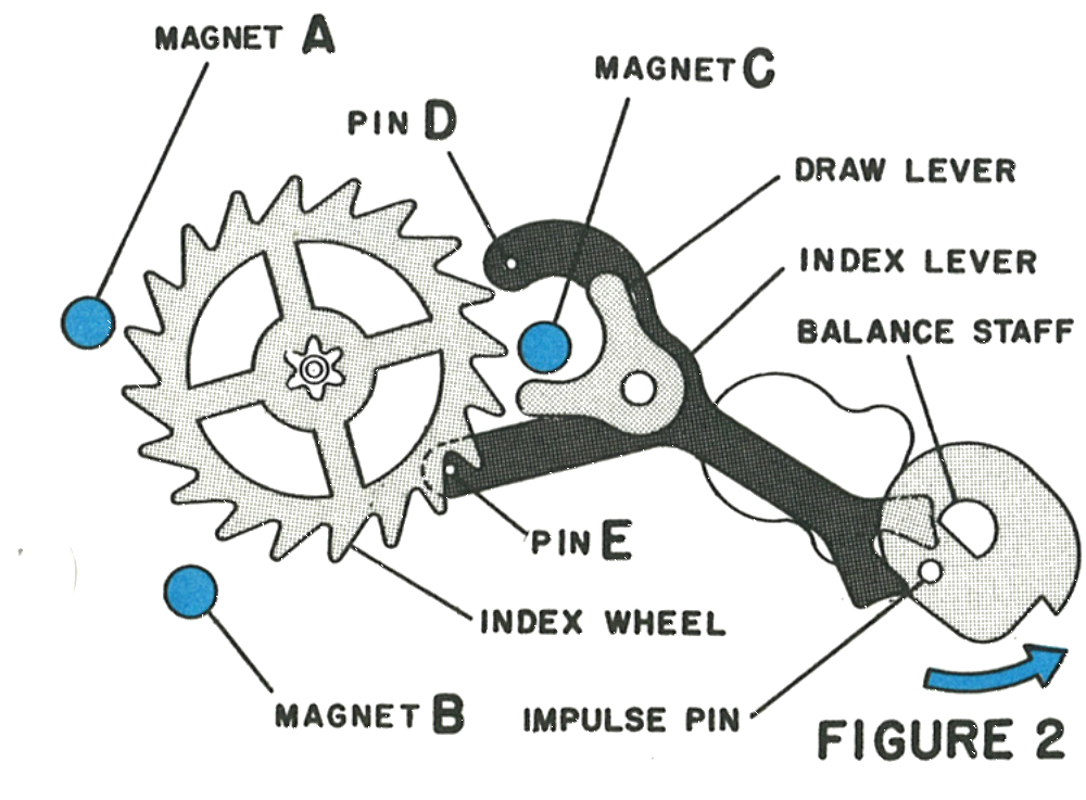 Draw lever, index lever and impulse pin