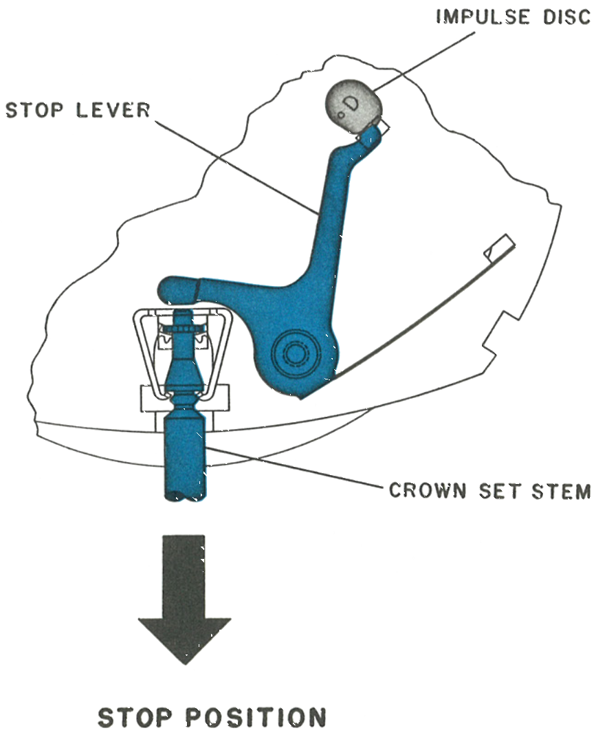Stop position