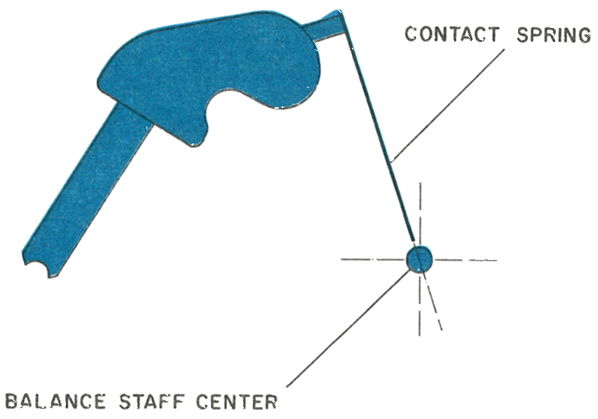 The contact spring aimed at the balance staff centre