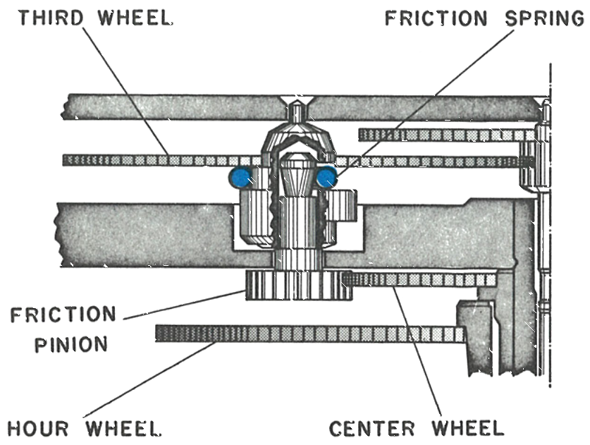 Cross section of the third wheel and friction pinion