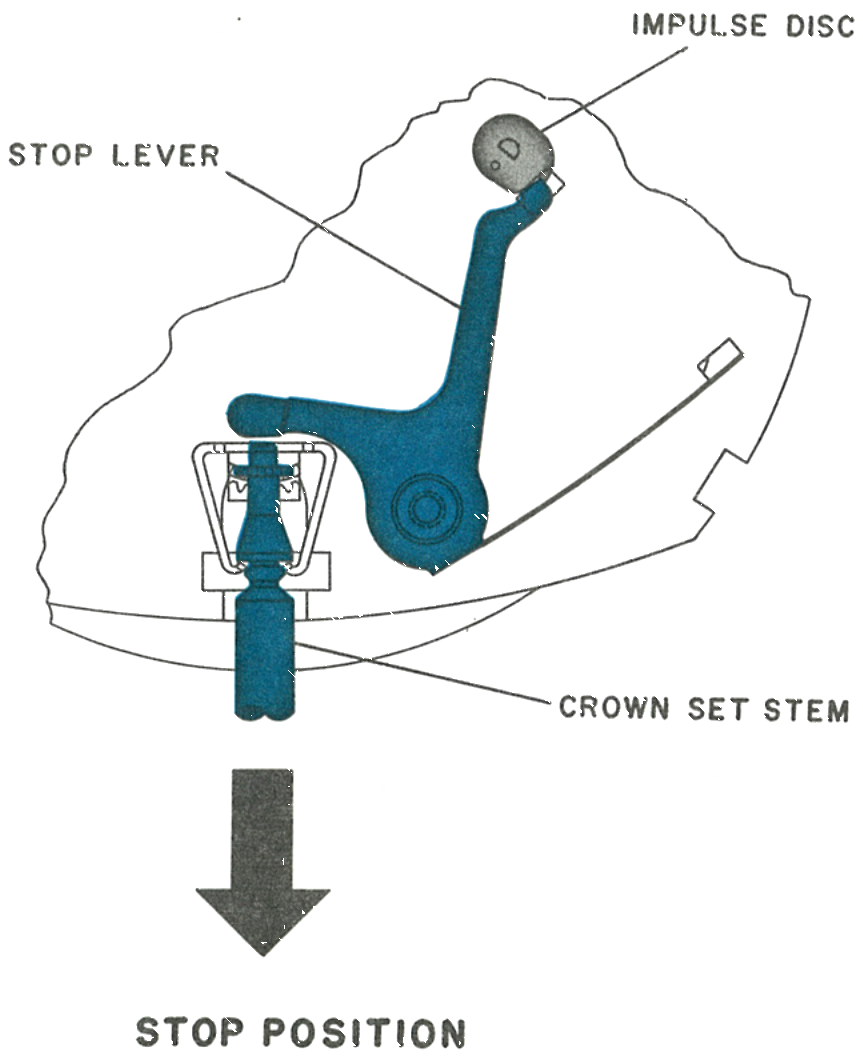 Stop position