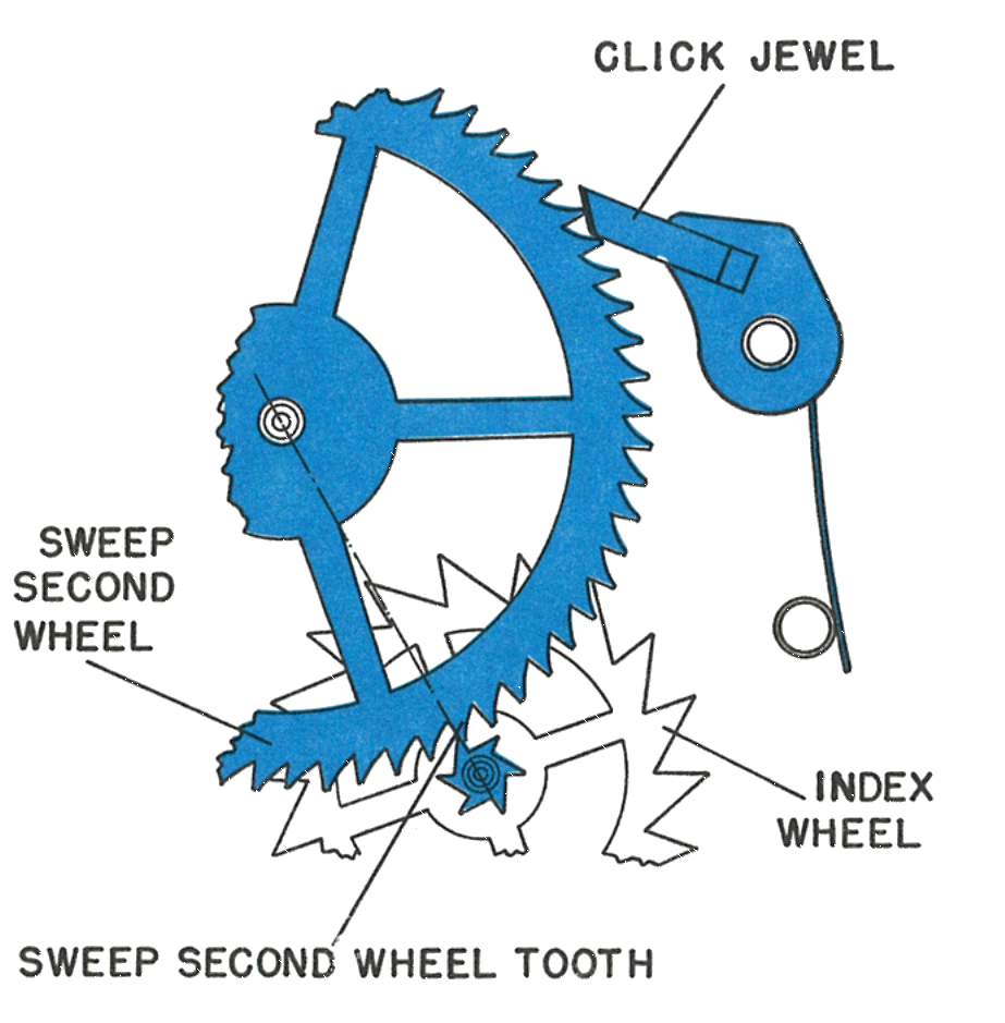 The sweep second wheel, index wheel and click jewel, later arrangement