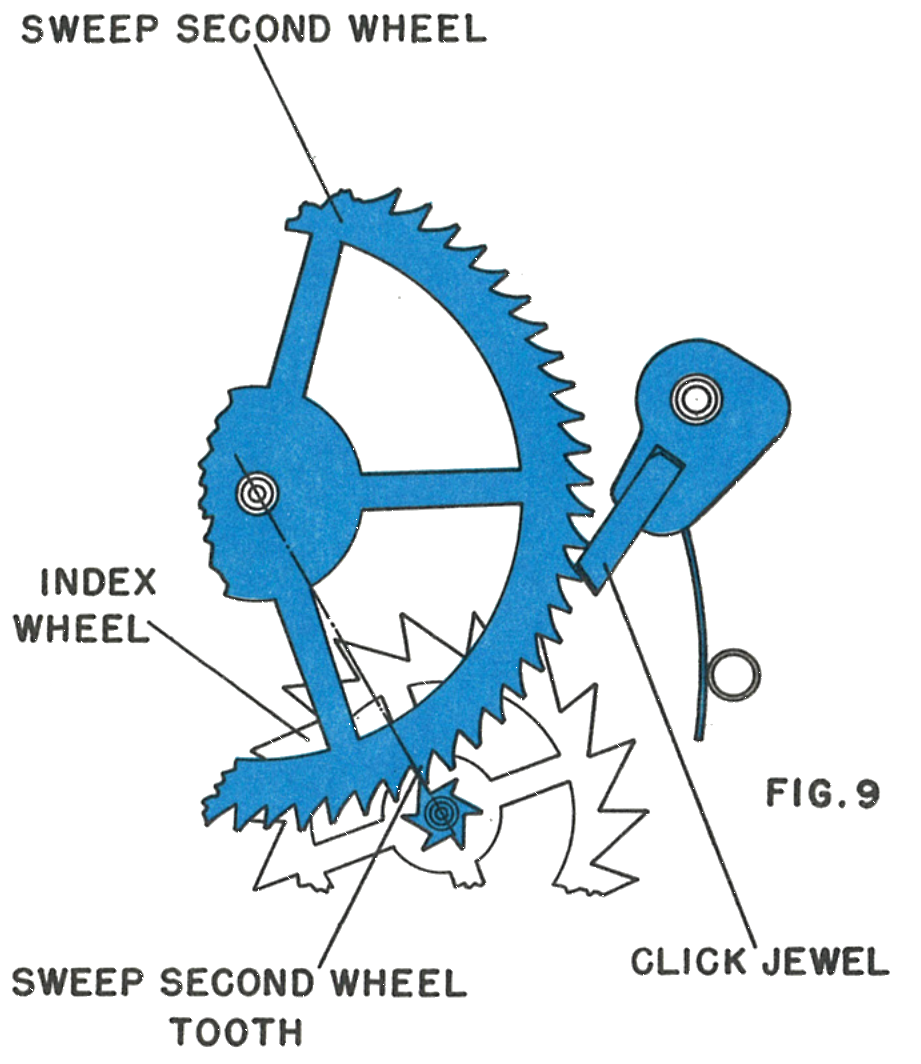 The sweep second wheel, index wheel and click jewel, earlier arrangement