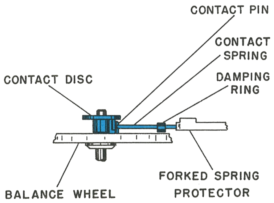 Cross section showing the balance centre, contact disc, balance wheel and forked spring protector