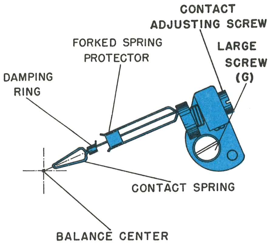 The contact adjusting screw, forked spring protector, damping ring, large screw G and contact spring