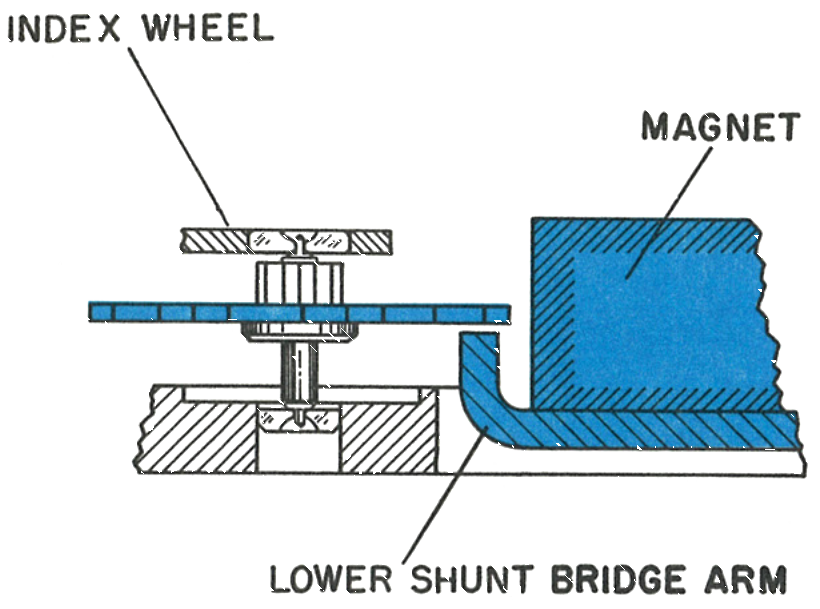 Cross section of the index wheel, magnet and lower shunt bridge arm