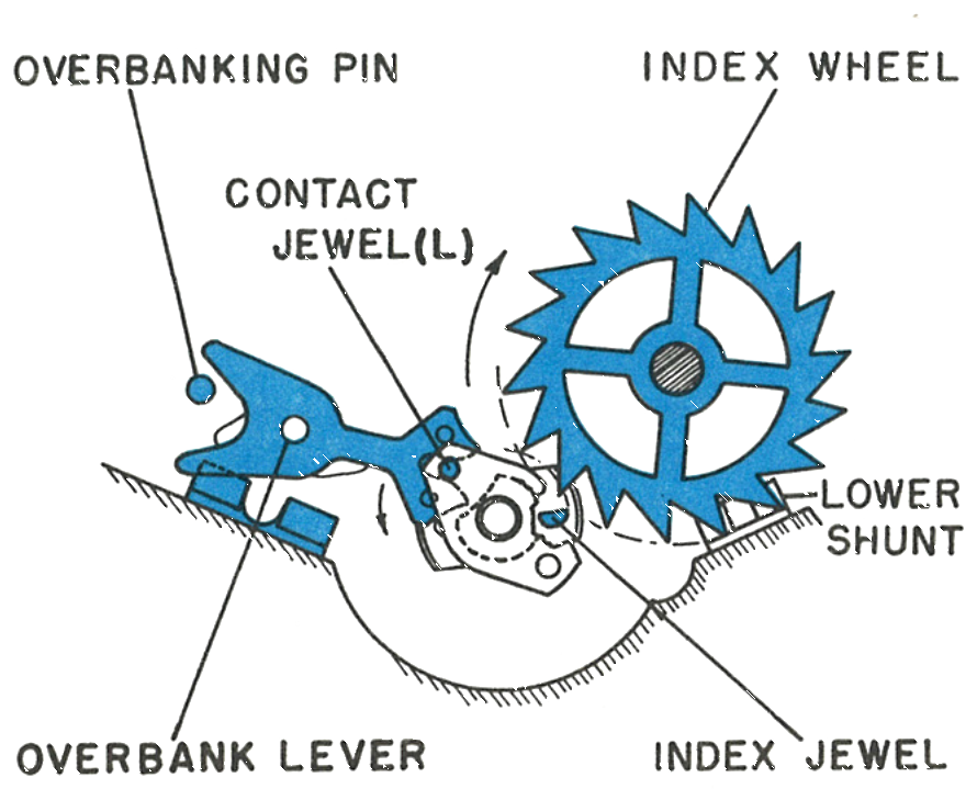 The overbanking pin, overbank lever, contact jewel L, index wheel, index jewel and lower shunt