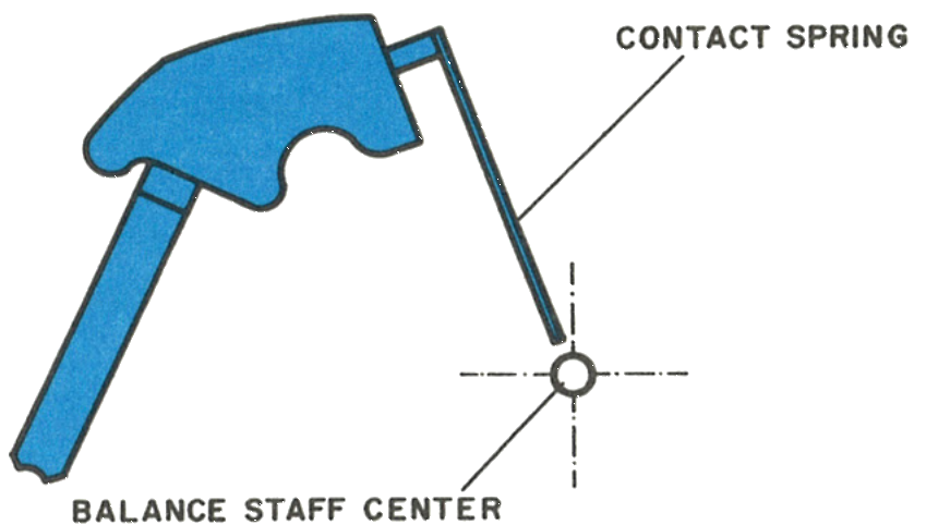 The contact spring aimed at the balance staff centre