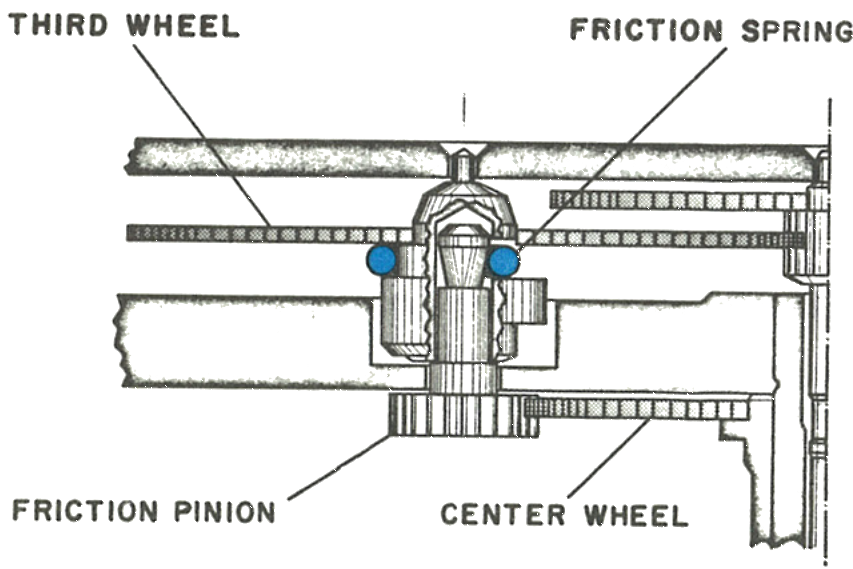 Cross section of the third wheel and friction pinion