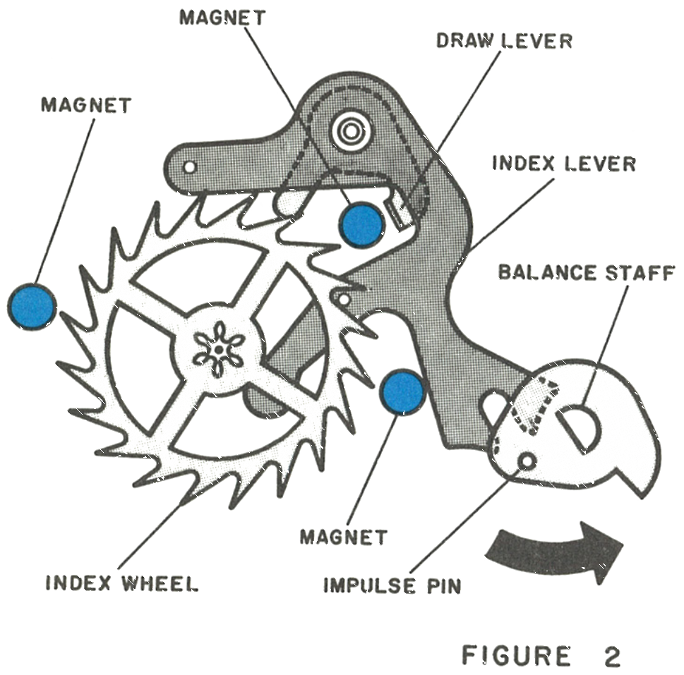 Draw lever, index lever and impulse pin