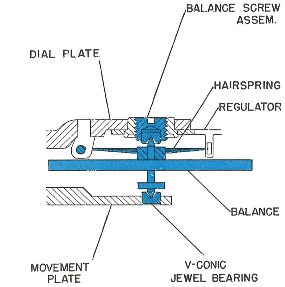Cross section showing the balance refitted into the V-conic jewel bearing