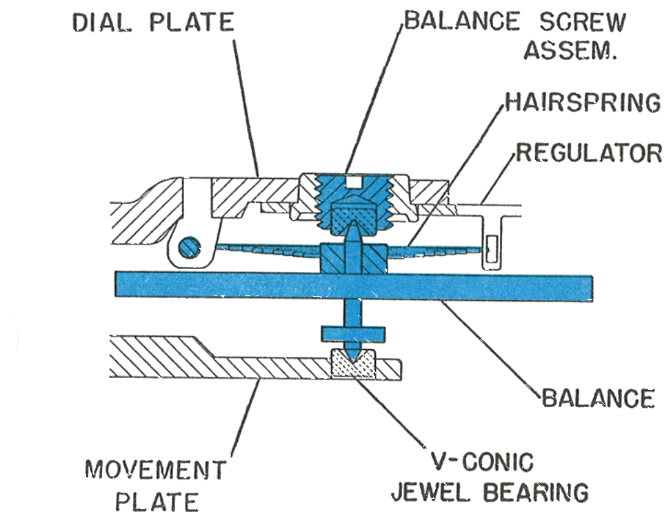 Cross section through the balance and V-conic jewel bearing