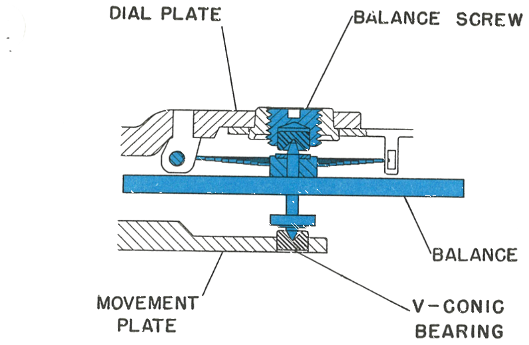 Cross section showing the balance refitted into the V-conic bearing
