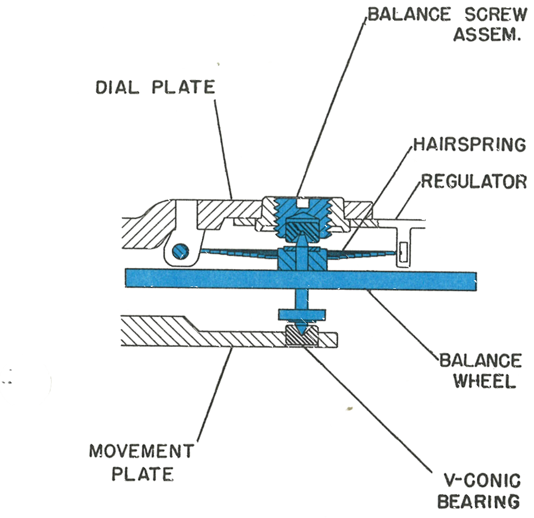 Cross section through the balance and V-conic bearing