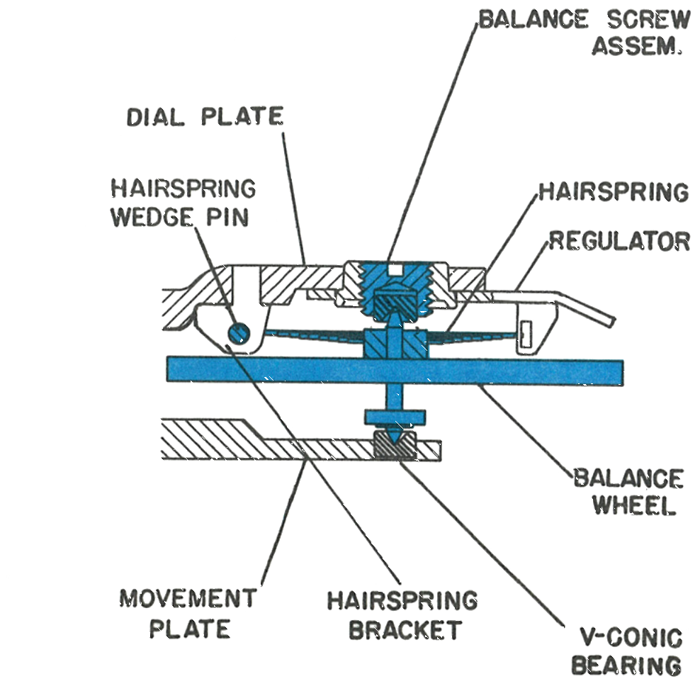 Cross section through the balance