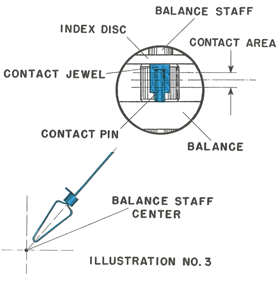 Cross section showing the contact spring centred on the balance staff