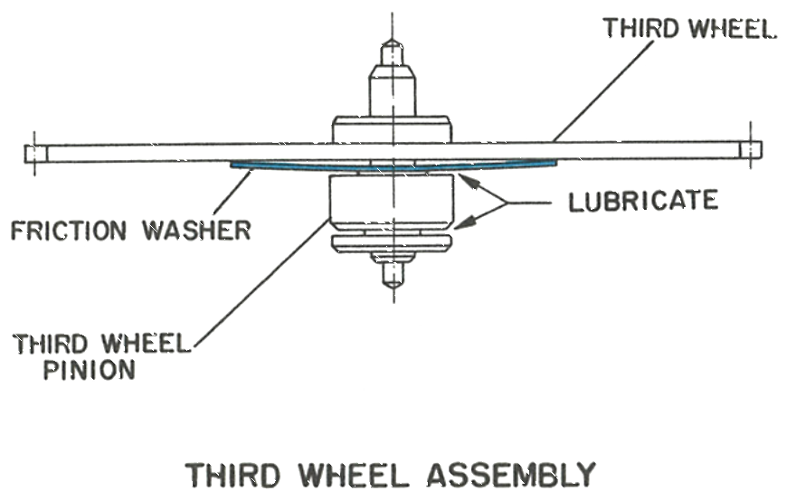 Third wheel assembly and friction washer