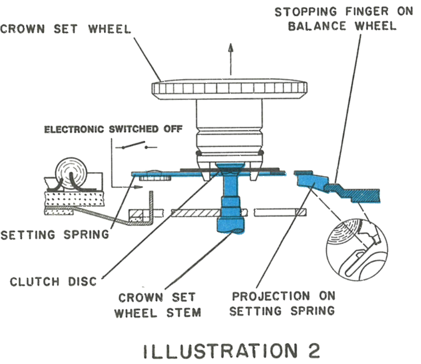 Cross section of the crown set wheel in the set position, electronic switched off