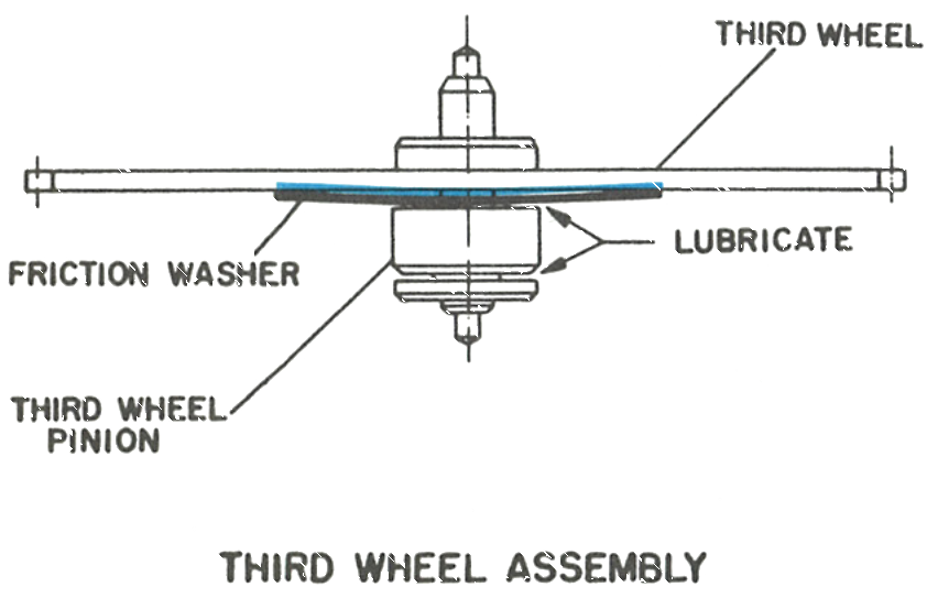 Cross section of the third wheel assembly and its friction washer